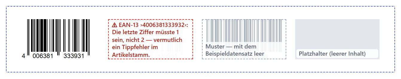 Eine weiße Gruppe mit blau gestricheltem Rand und vier Kästen nebeneinander. Ganz links ein EAN-13-Strichcode mit den Ziffern 4 006381 333931 darunter. Daneben ein rot gestrichelter Kasten mit dem roten Text »⚠ EAN-13 ›4006381333932‹: Die letzte Ziffer müsste 1 sein, nicht 2 — vermutlich ein Tippfehler im Artikelstamm.«. Daneben ein grau gestrichelter Kasten mit blassen grauen Strichen und der Beschriftung »Muster — mit dem Beispieldatensatz leer«. Ganz rechts ein flacher grauer Kasten mit der Beschriftung »Platzhalter (leerer Inhalt)«.
