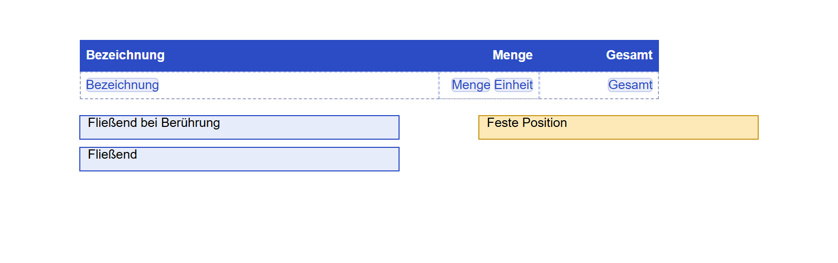 Ausschnitt der Entwurfsfläche mit dem oberen Teil eines Blatts. Oben steht eine Datentabelle: eine blaue Kopfzeile mit den weißen Überschriften »Bezeichnung«, »Menge« und »Gesamt« und darunter eine einzige Zeile mit den hellblau hinterlegten Feldmarken »Bezeichnung«, »Menge«, »Einheit« und »Gesamt«, gestrichelt umrandet. Direkt unter der Tabelle stehen links zwei schmale hellblaue Kästen mit blauem Rand untereinander, beschriftet »Fließend bei Berührung« und »Fließend«. Rechts daneben, auf der Höhe des ersten Kastens, steht ein hellgelber Kasten mit goldenem Rand, beschriftet »Feste Position«. Nichts überlagert sich. Unter den Kästen ist das Blatt leer.