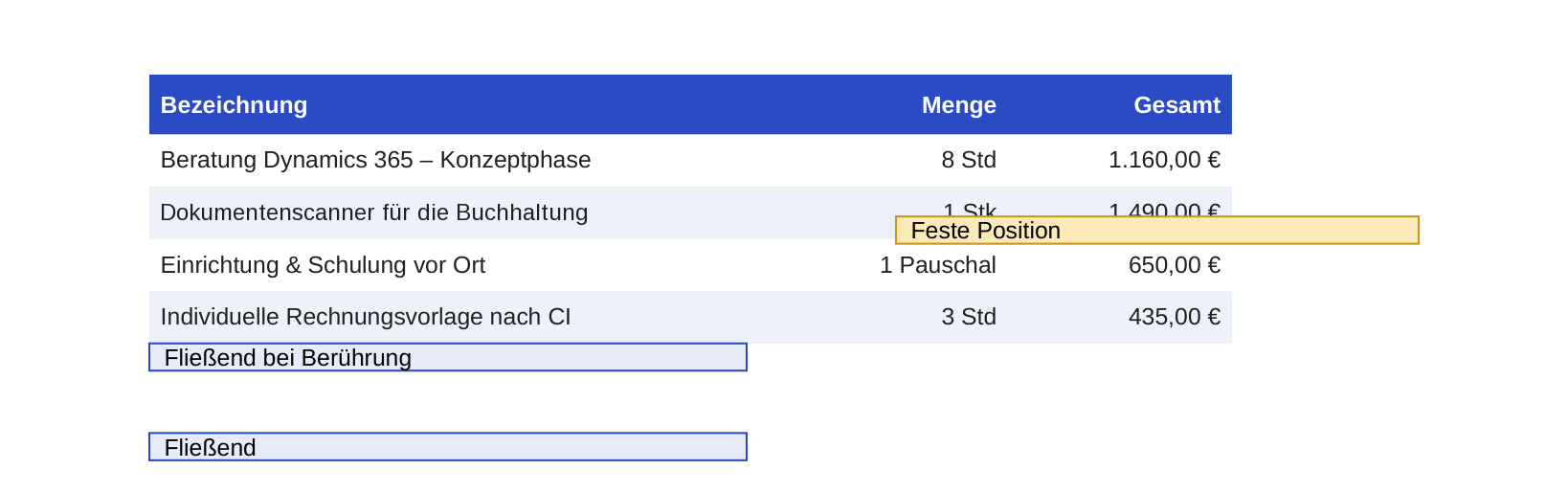 Ausschnitt des PDFs derselben Seite. Oben steht die Tabelle mit blauer Kopfzeile (»Bezeichnung«, »Menge«, »Gesamt«) und jetzt vier Zeilen, jede zweite hellblau hinterlegt: »Beratung Dynamics 365 – Konzeptphase« (8 Std, 1.160,00 €), eine zweite Beispielposition (1 Stk), »Einrichtung & Schulung vor Ort« (1 Pauschal, 650,00 €) und »Individuelle Rechnungsvorlage nach CI« (3 Std, 435,00 €). Ein hellgelber Kasten mit goldenem Rand, »Feste Position«, steht unverändert rechts auf der Höhe der zweiten Zeile und verdeckt dort die untere Hälfte von Menge und Betrag. Direkt unter der vierten Zeile steht der hellblaue Kasten »Fließend bei Berührung«, mit deutlich mehr Abstand darunter der Kasten »Fließend«. Alle drei Kästen sind niedriger als im Entwurf; Rahmen und Hintergrund reichen hier nur so weit wie ihr Text.