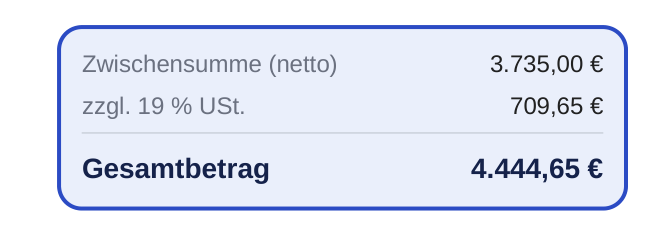 Ausschnitt aus dem PDF mit demselben Summenblock: sehr heller bläulicher Hintergrund und blauer Rahmen mit abgerundeten Ecken, kein gestrichelter Umriss. Die Beschriftungen »Zwischensumme (netto)«, »zzgl. 19 % USt.« und fett »Gesamtbetrag« tragen die Werte »3.735,00 €«, »709,65 €« und »4.444,65 €«; über der letzten Zeile verläuft eine feine graue Linie.