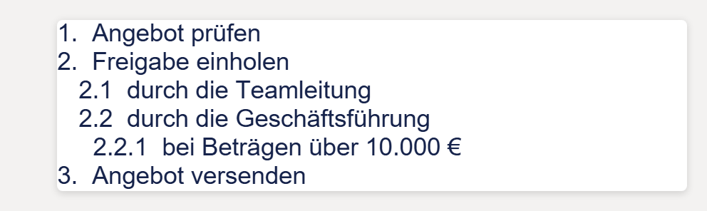 Das Papier des Fensters »Text bearbeiten« mit einer mehrstufigen Nummerierung. Die Nummern stehen links, jede tiefere Stufe ist weiter eingerückt: »1. Angebot prüfen«, »2. Freigabe einholen«, eingerückt »2.1 durch die Teamleitung« und »2.2 durch die Geschäftsführung«, noch weiter eingerückt »2.2.1 bei Beträgen über 10.000 €« und wieder in der ersten Stufe »3. Angebot versenden«.