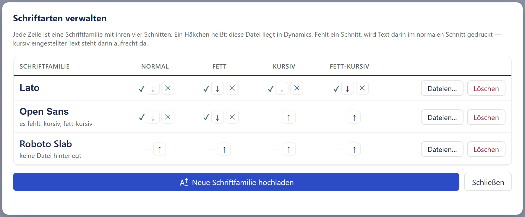 Das Fenster »Schriftarten verwalten« mit drei erfundenen Beispielfamilien. Oben der Titel und ein grauer Hinweis: »Jede Zeile ist eine Schriftfamilie mit ihren vier Schnitten. Ein Häkchen heißt: diese Datei liegt in Dynamics. Fehlt ein Schnitt, wird Text darin im normalen Schnitt gedruckt — kursiv eingestellter Text steht dann aufrecht da.« Darunter eine Tabelle mit den Spalten »Schriftfamilie«, »normal«, »fett«, »kursiv« und »fett-kursiv« (am Bildschirm in Großbuchstaben) und einer Spalte ohne Überschrift. Zeile »Lato«: in allen vier Spalten ein grünes Häkchen mit zwei kleinen Knöpfen (Pfeil nach unten, Kreuz). Zeile »Open Sans«: Häkchen bei »normal« und »fett«; bei »kursiv« und »fett-kursiv« ein blasser Strich mit einem Pfeil nach oben; unter dem Namen klein »es fehlt: kursiv, fett-kursiv«. Zeile »Roboto Slab«: in allen Spalten ein Strich mit Pfeil nach oben, unter dem Namen »keine Datei hinterlegt«. Rechts in jeder Zeile die Knöpfe »Dateien…« und »Löschen« (rot). Unten der breite blaue Knopf »Neue Schriftfamilie hochladen« und daneben »Schließen«.